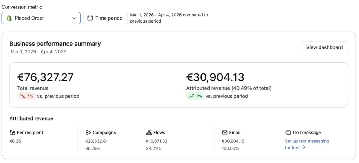 March to April 2026 client performance showing €76,327.27 total revenue and €30,904.13 attributed revenue