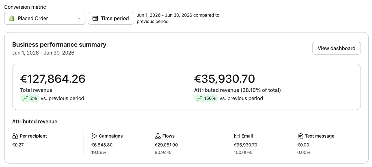 June 2026 client performance showing €127,864.26 total revenue and €35,930.70 attributed revenue