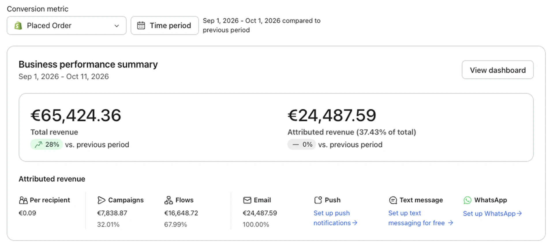Client performance screenshot showing €65,424.36 total revenue and €24,487.59 attributed revenue